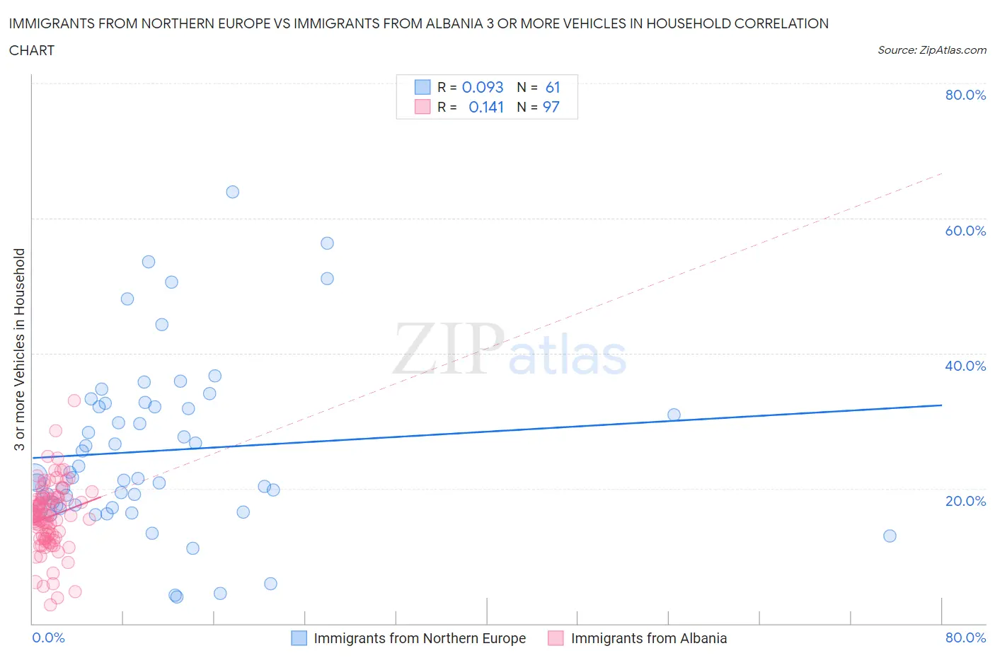 Immigrants from Northern Europe vs Immigrants from Albania 3 or more Vehicles in Household