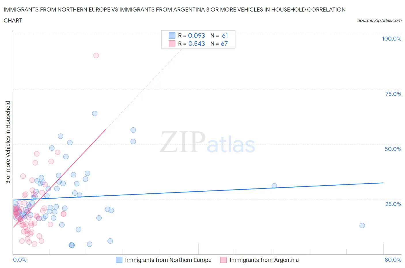 Immigrants from Northern Europe vs Immigrants from Argentina 3 or more Vehicles in Household