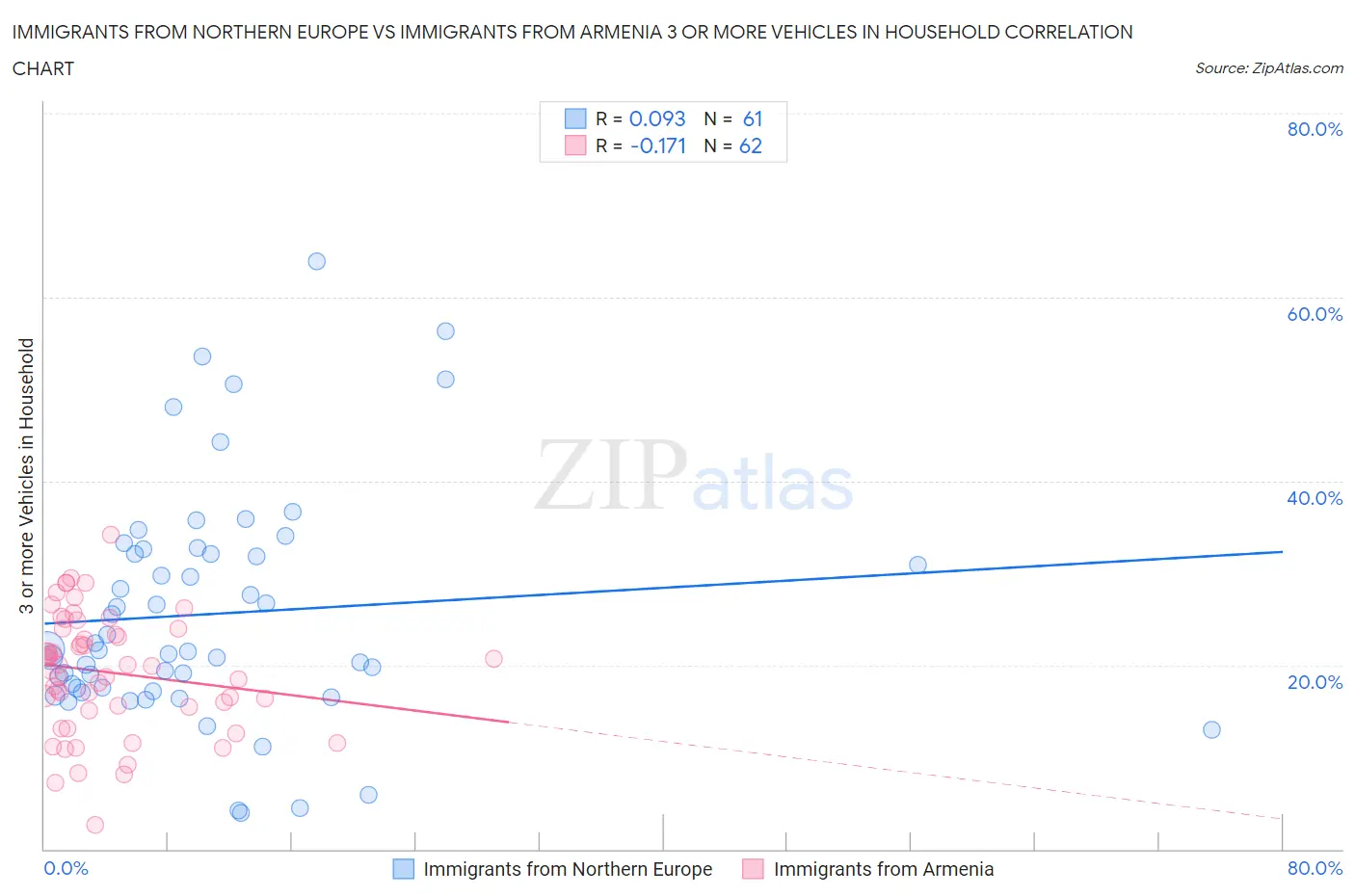 Immigrants from Northern Europe vs Immigrants from Armenia 3 or more Vehicles in Household