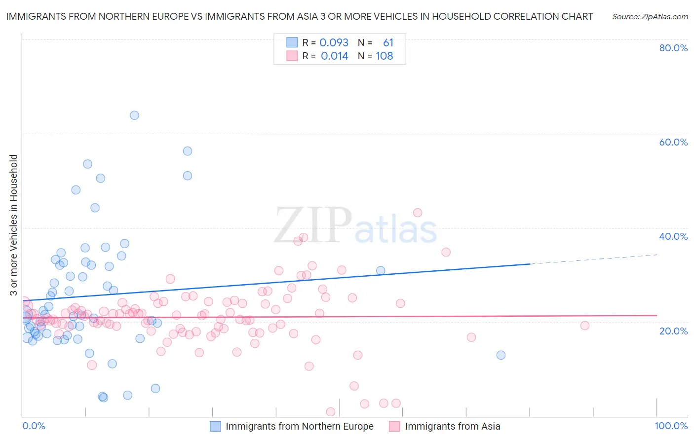 Immigrants from Northern Europe vs Immigrants from Asia 3 or more Vehicles in Household