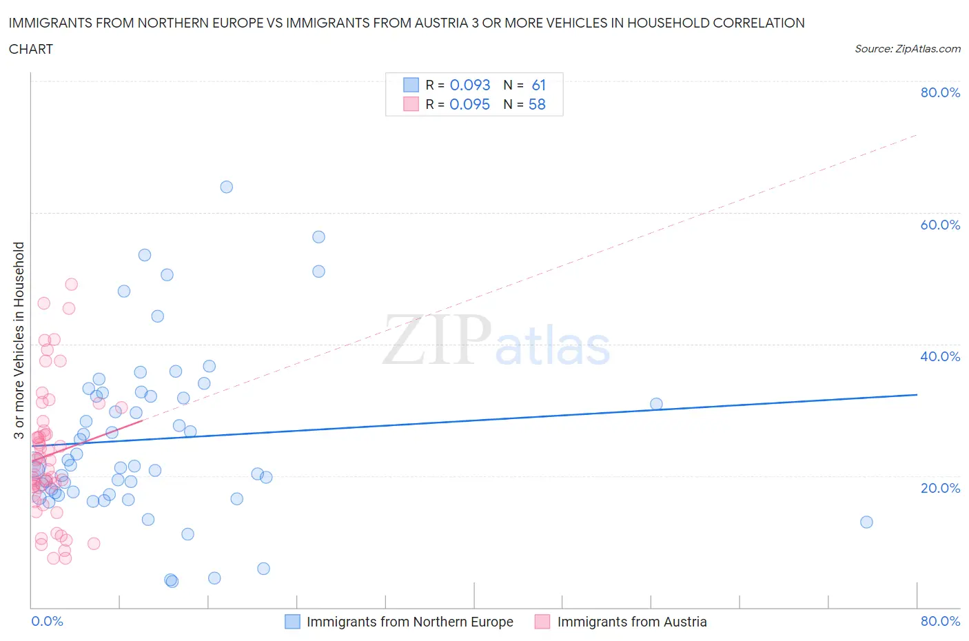 Immigrants from Northern Europe vs Immigrants from Austria 3 or more Vehicles in Household