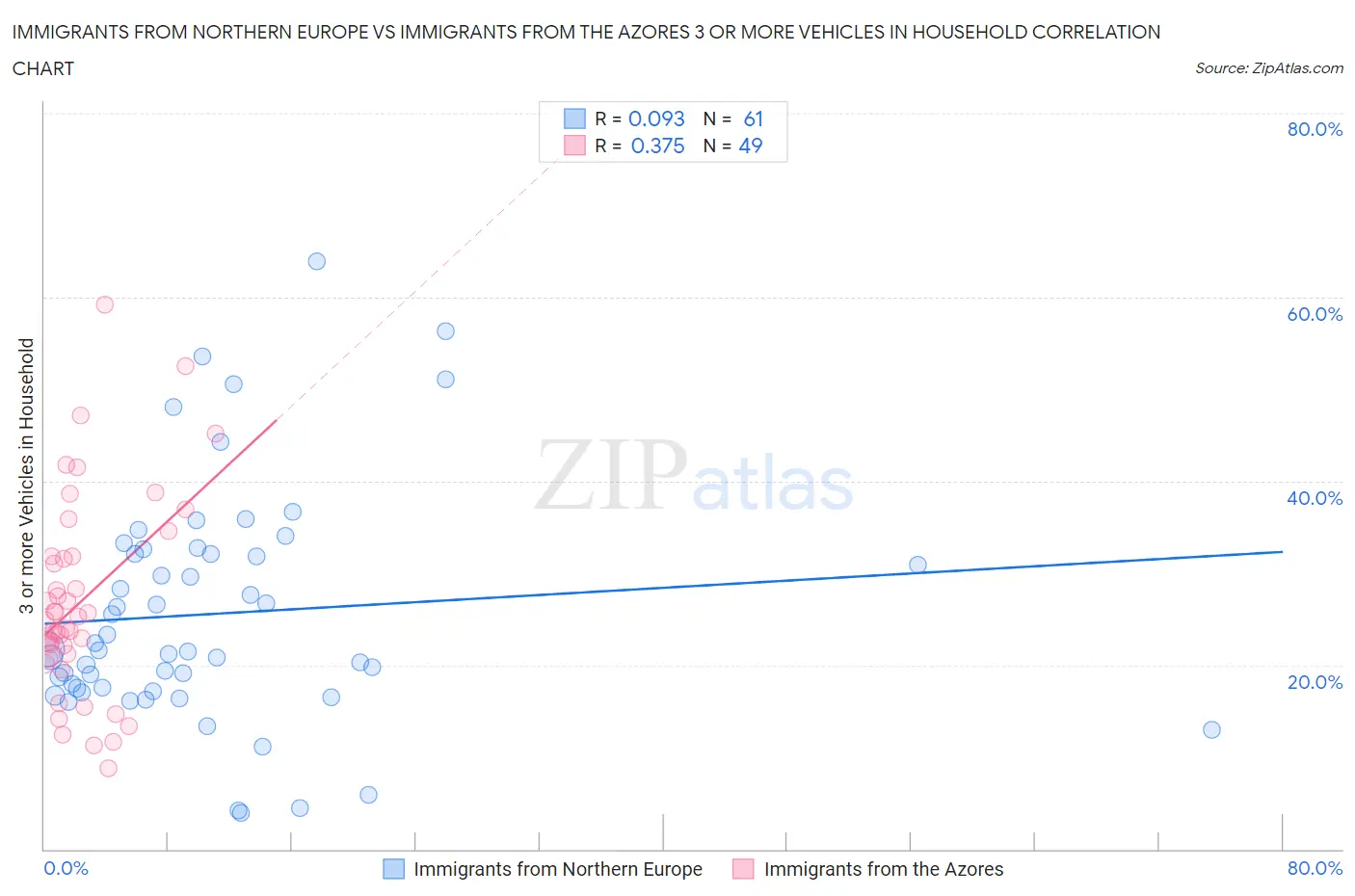 Immigrants from Northern Europe vs Immigrants from the Azores 3 or more Vehicles in Household