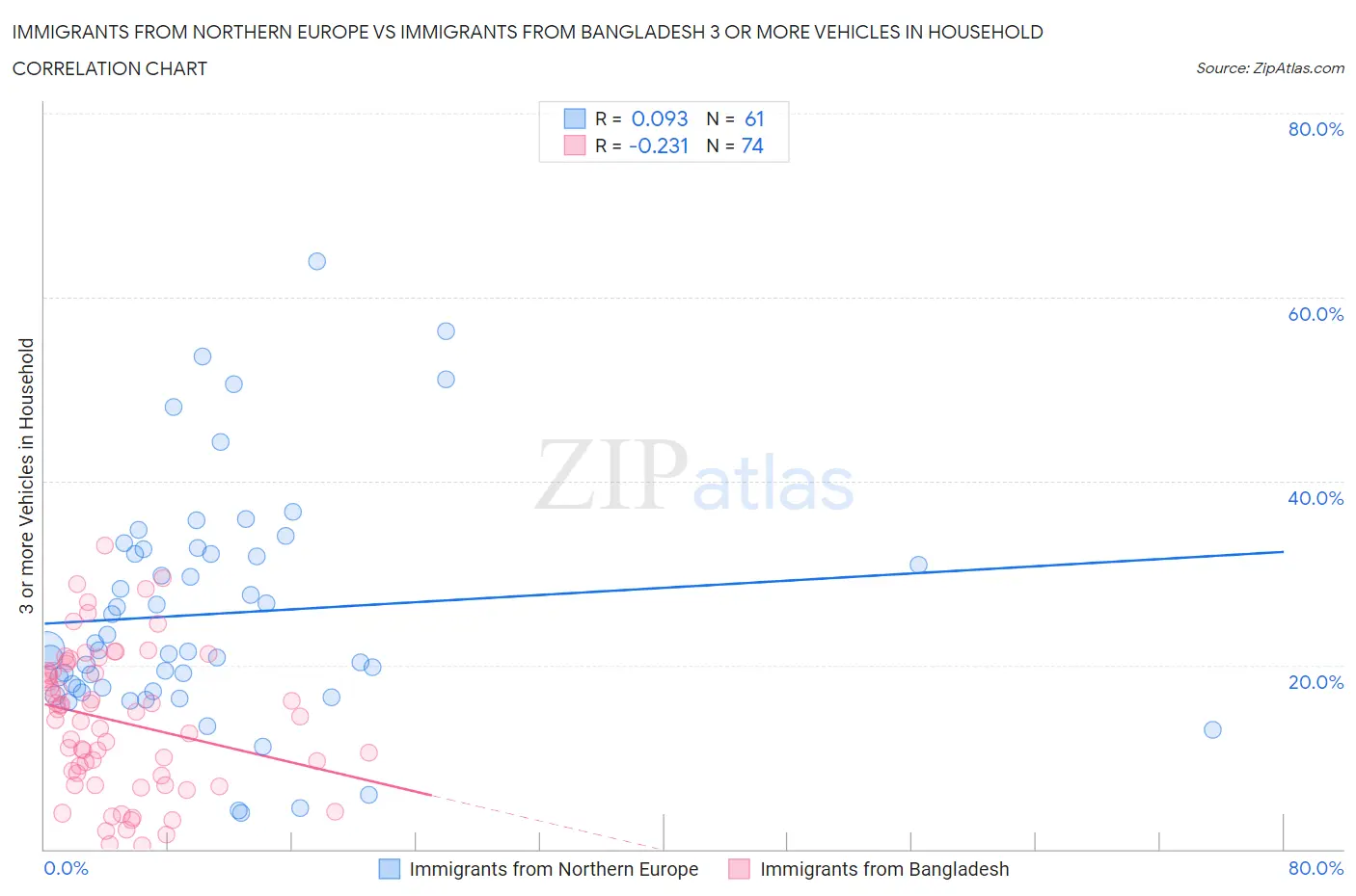 Immigrants from Northern Europe vs Immigrants from Bangladesh 3 or more Vehicles in Household