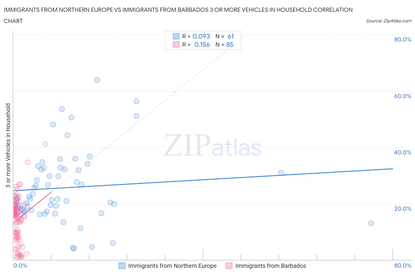 Immigrants from Northern Europe vs Immigrants from Barbados 3 or more Vehicles in Household