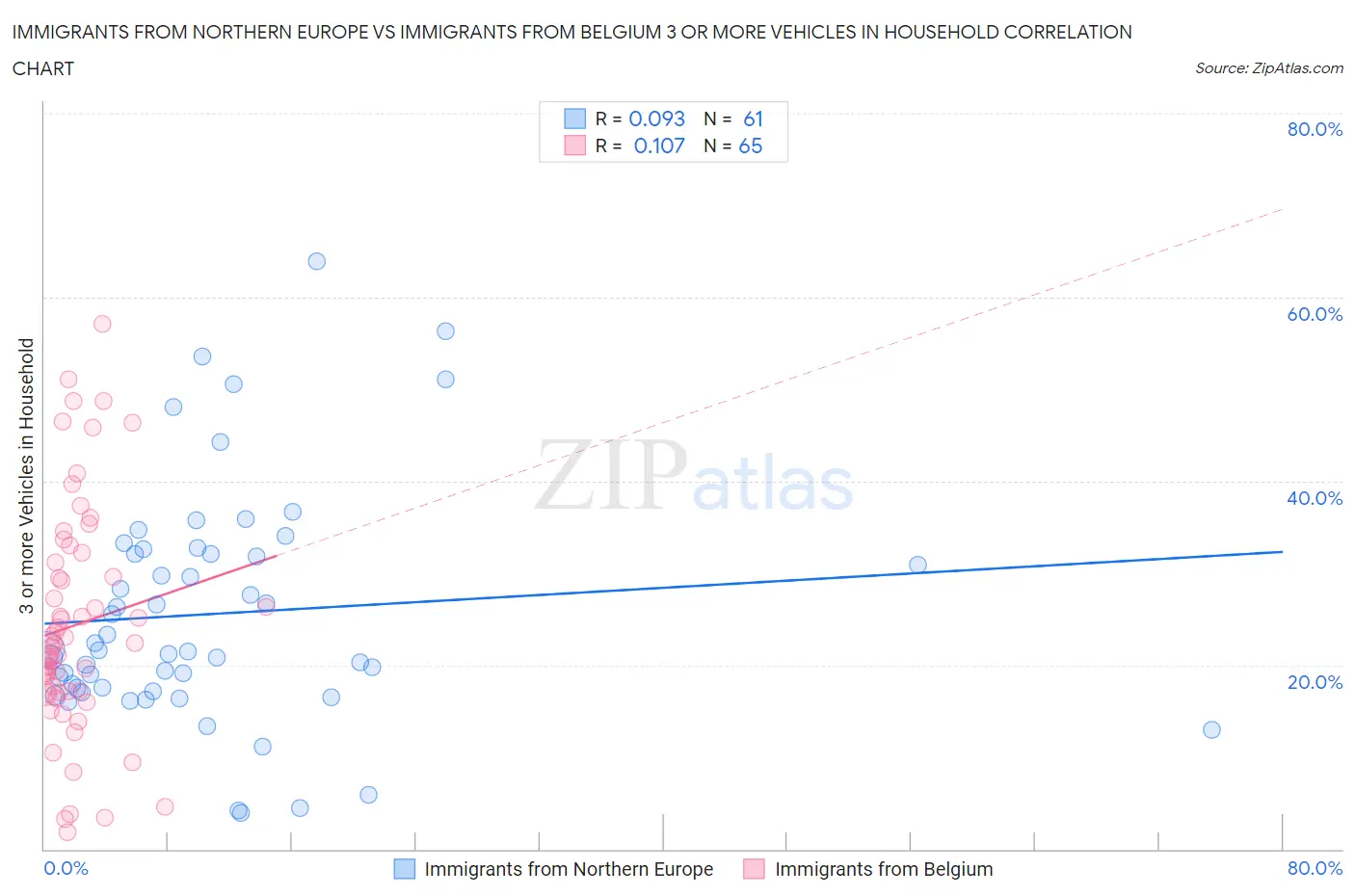 Immigrants from Northern Europe vs Immigrants from Belgium 3 or more Vehicles in Household