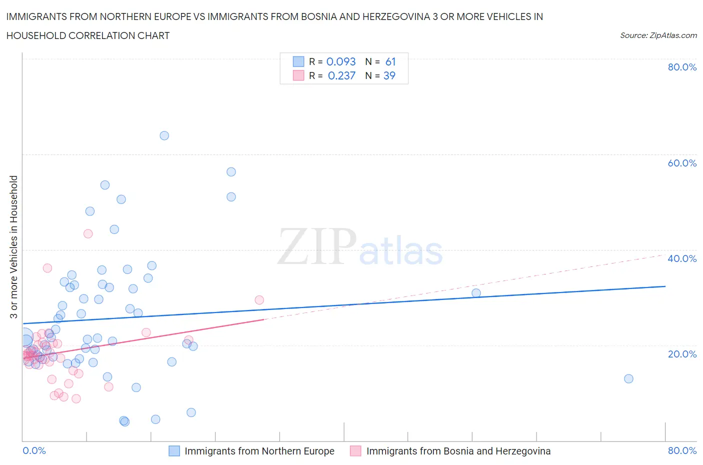 Immigrants from Northern Europe vs Immigrants from Bosnia and Herzegovina 3 or more Vehicles in Household