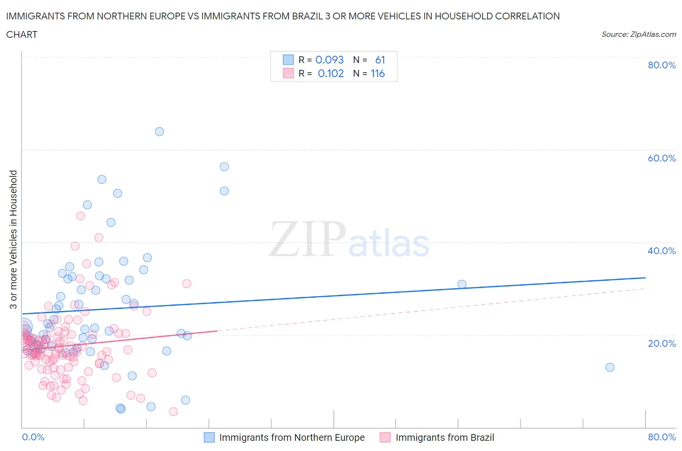 Immigrants from Northern Europe vs Immigrants from Brazil 3 or more Vehicles in Household