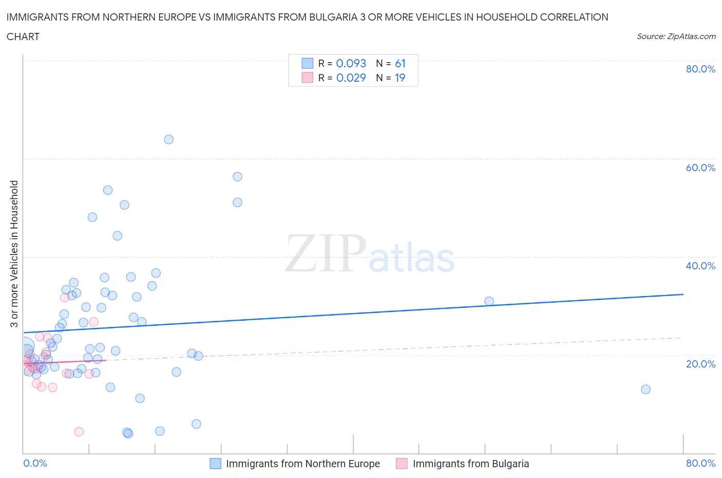 Immigrants from Northern Europe vs Immigrants from Bulgaria 3 or more Vehicles in Household