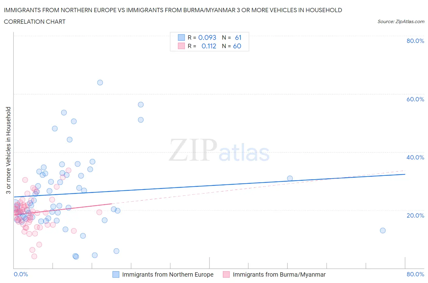 Immigrants from Northern Europe vs Immigrants from Burma/Myanmar 3 or more Vehicles in Household