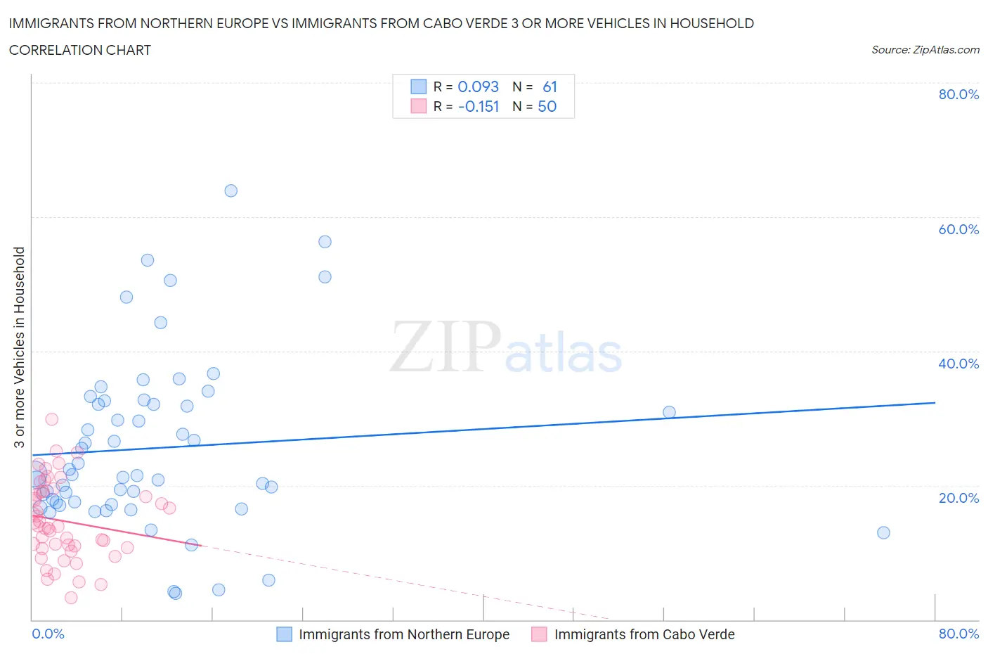 Immigrants from Northern Europe vs Immigrants from Cabo Verde 3 or more Vehicles in Household