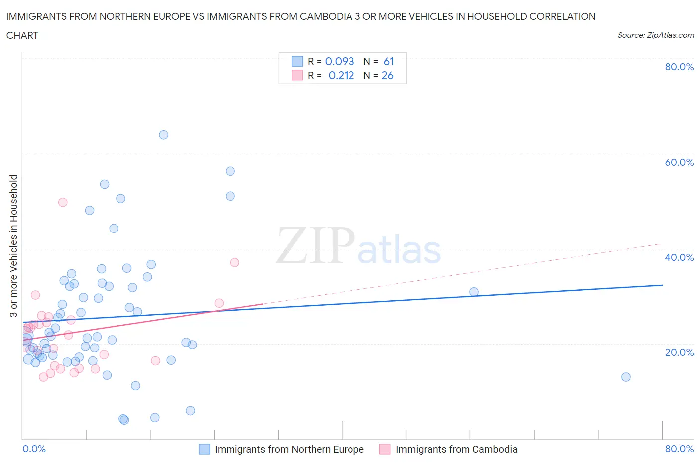 Immigrants from Northern Europe vs Immigrants from Cambodia 3 or more Vehicles in Household