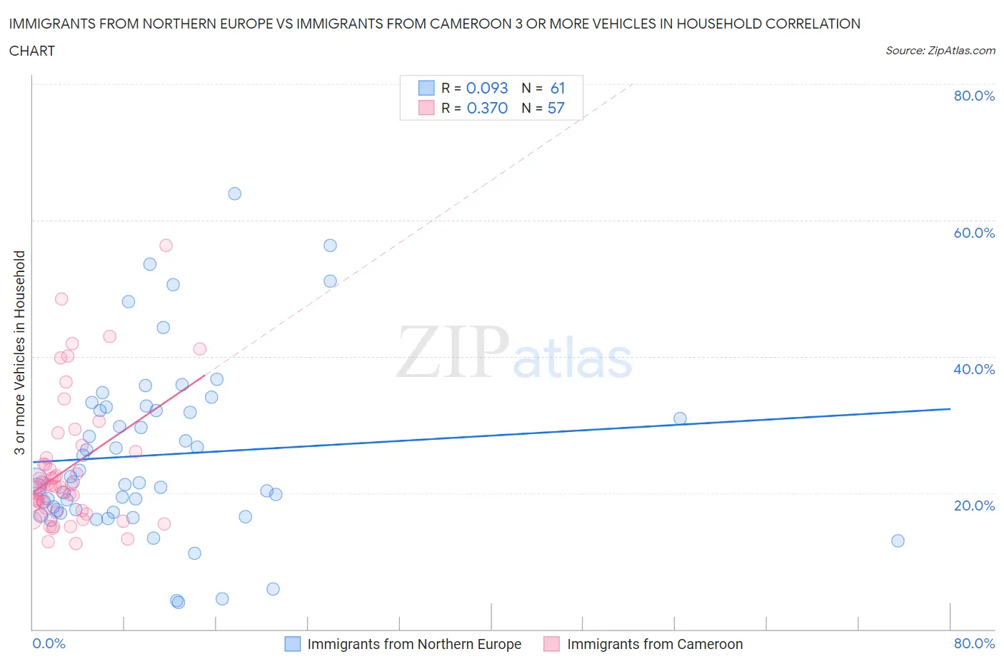 Immigrants from Northern Europe vs Immigrants from Cameroon 3 or more Vehicles in Household
