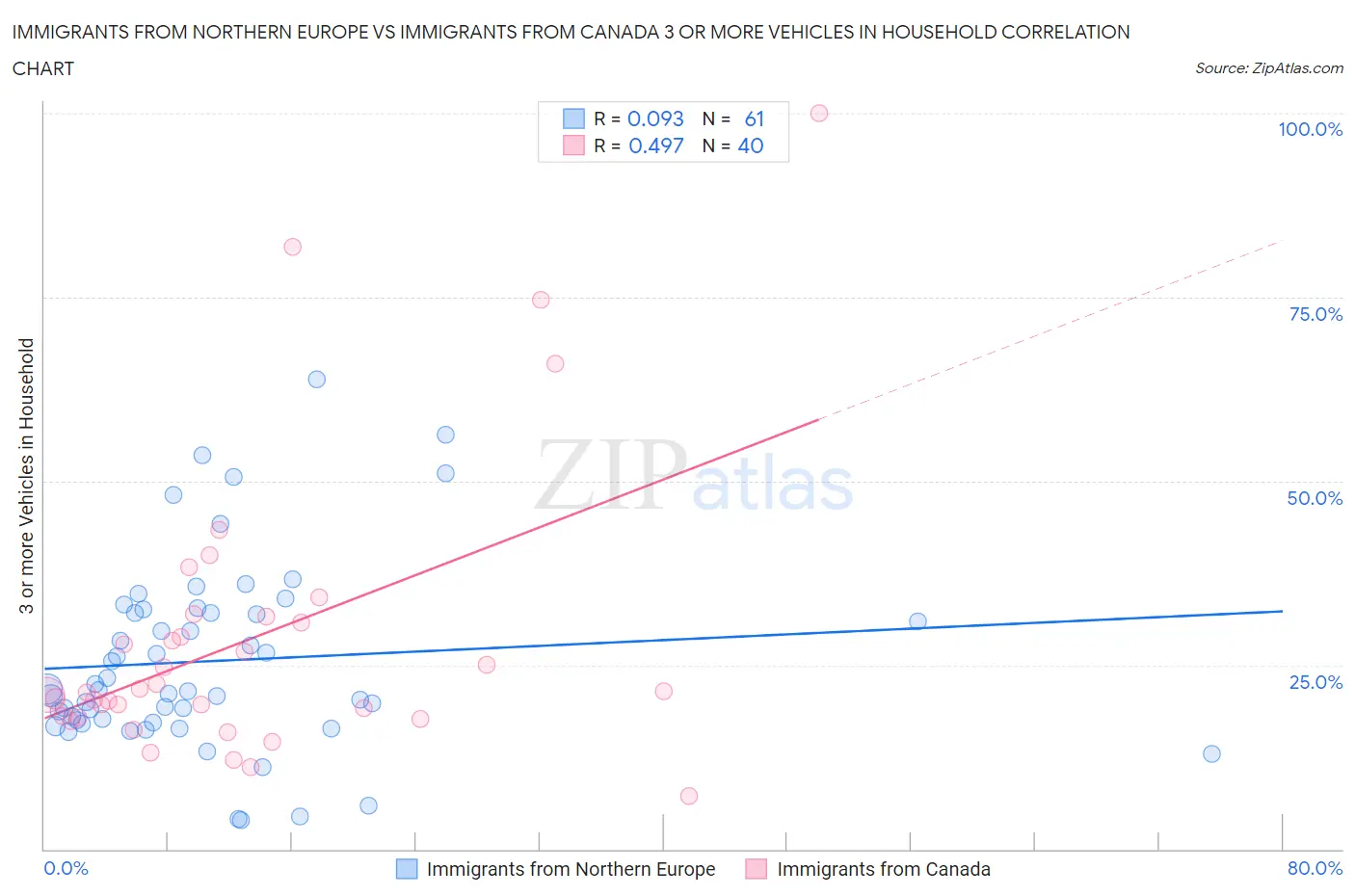 Immigrants from Northern Europe vs Immigrants from Canada 3 or more Vehicles in Household