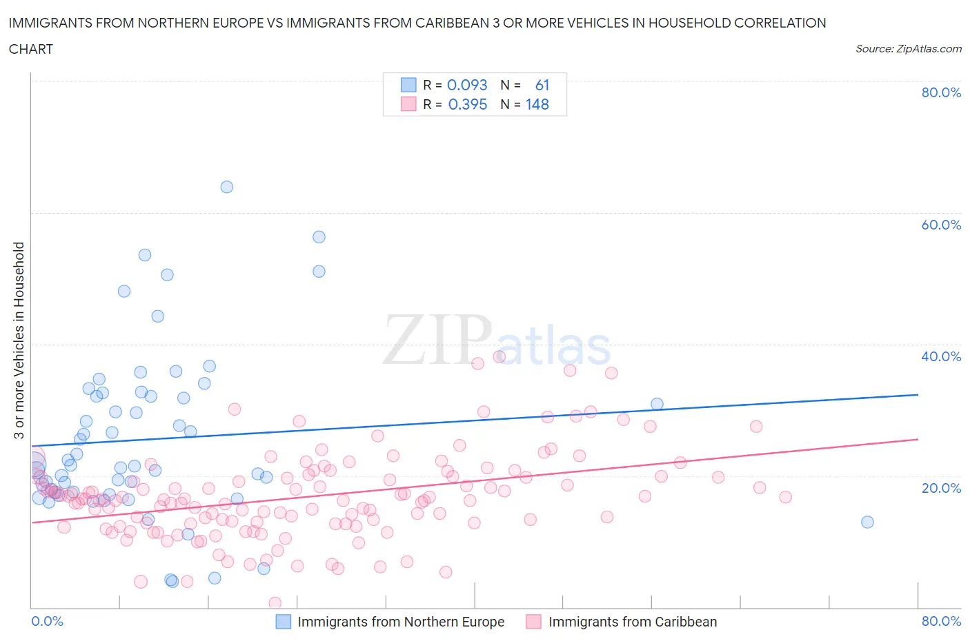 Immigrants from Northern Europe vs Immigrants from Caribbean 3 or more Vehicles in Household