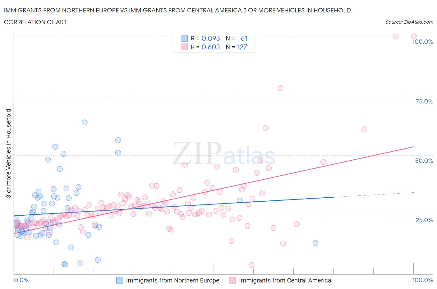 Immigrants from Northern Europe vs Immigrants from Central America 3 or more Vehicles in Household