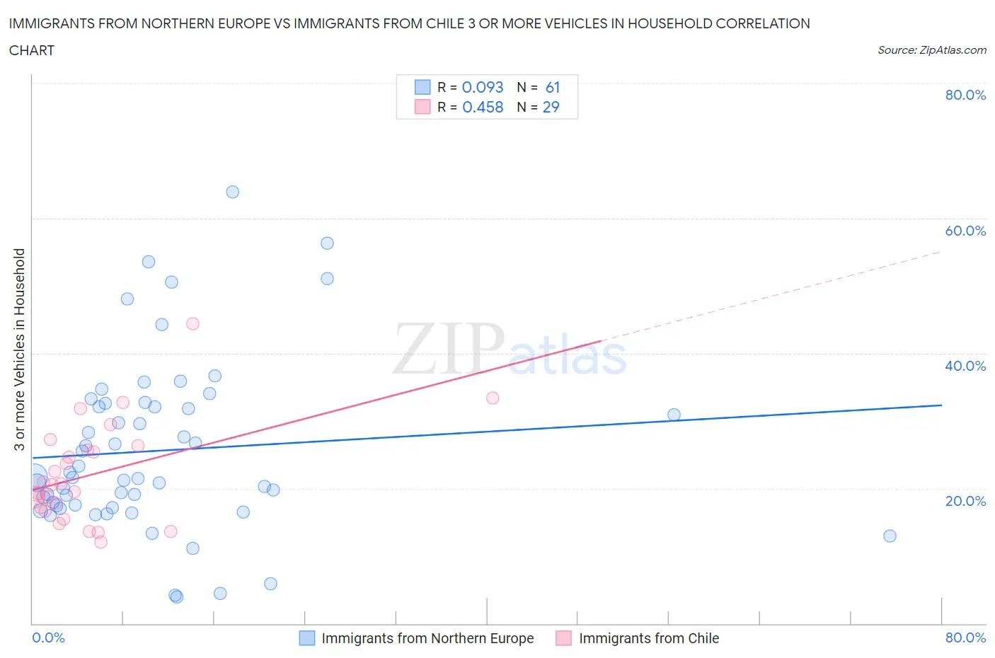 Immigrants from Northern Europe vs Immigrants from Chile 3 or more Vehicles in Household