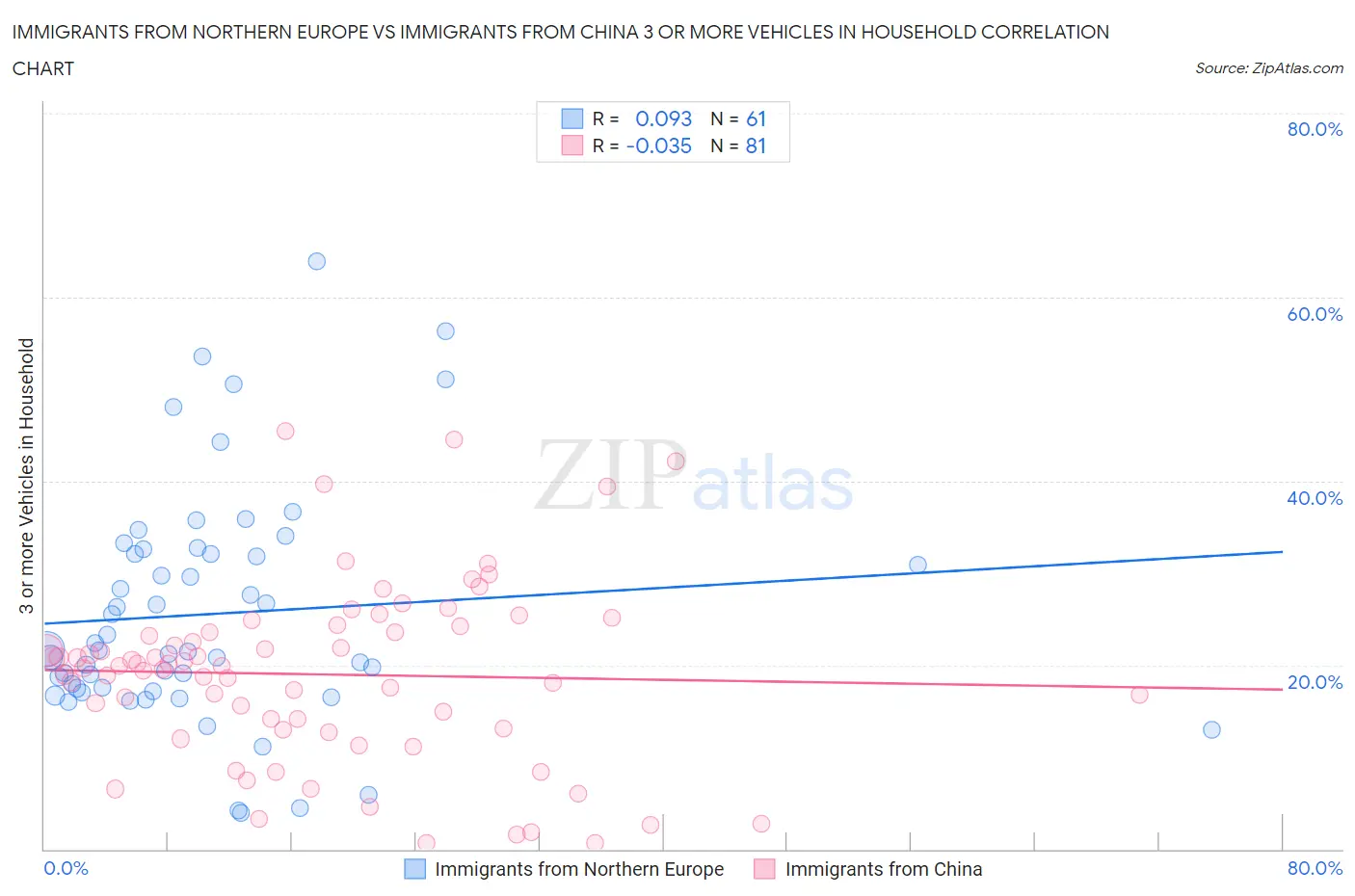 Immigrants from Northern Europe vs Immigrants from China 3 or more Vehicles in Household