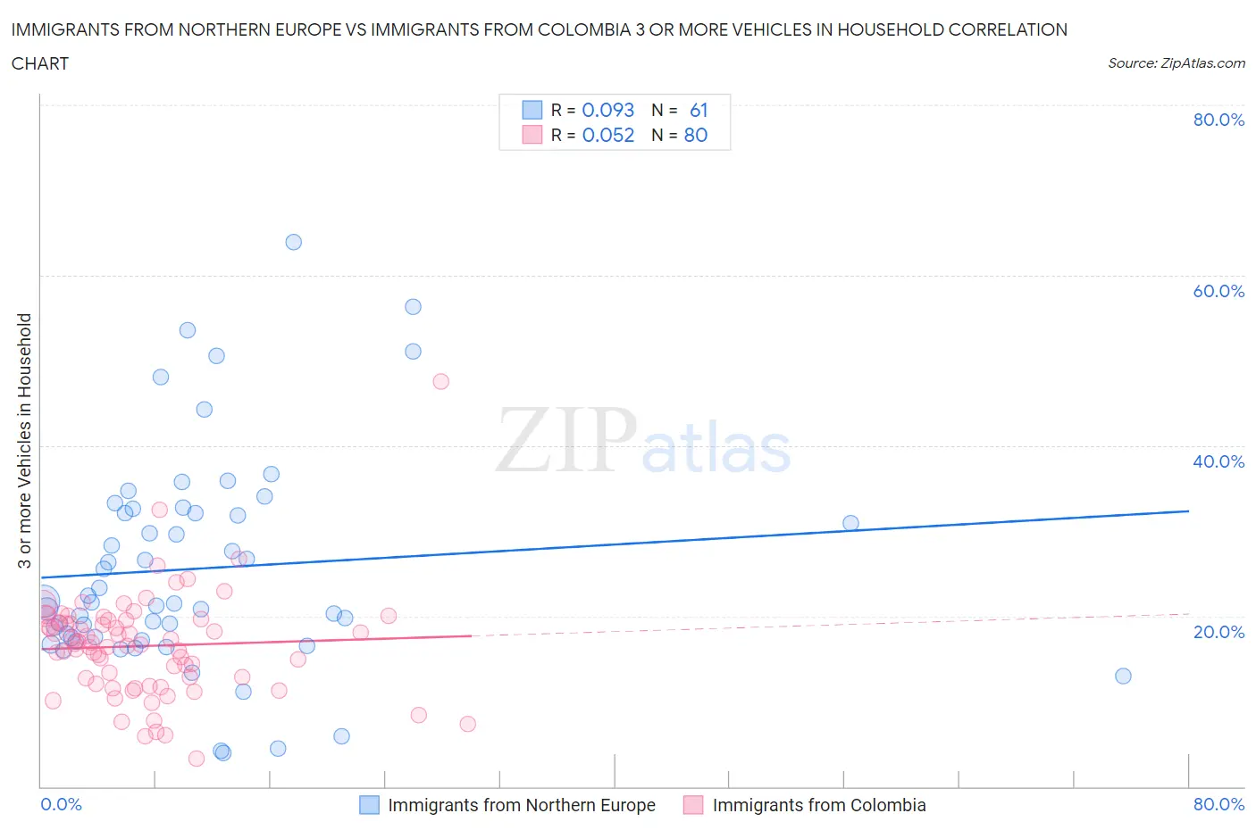 Immigrants from Northern Europe vs Immigrants from Colombia 3 or more Vehicles in Household