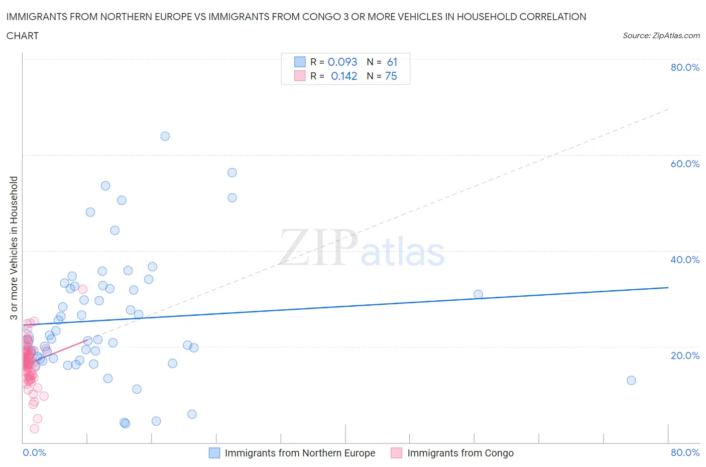 Immigrants from Northern Europe vs Immigrants from Congo 3 or more Vehicles in Household