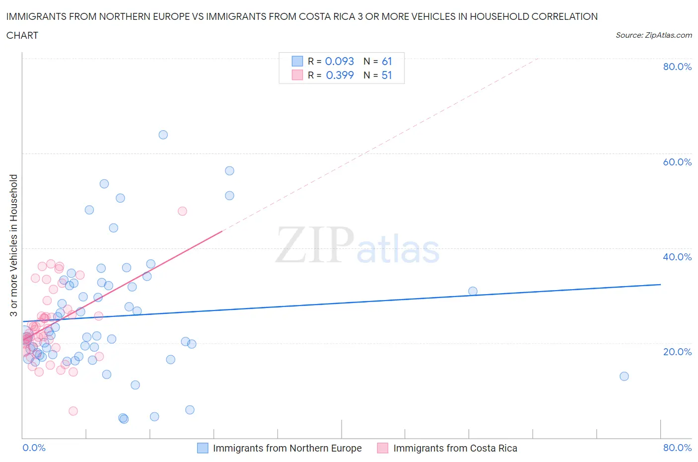 Immigrants from Northern Europe vs Immigrants from Costa Rica 3 or more Vehicles in Household