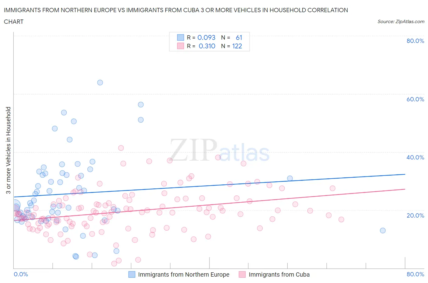 Immigrants from Northern Europe vs Immigrants from Cuba 3 or more Vehicles in Household