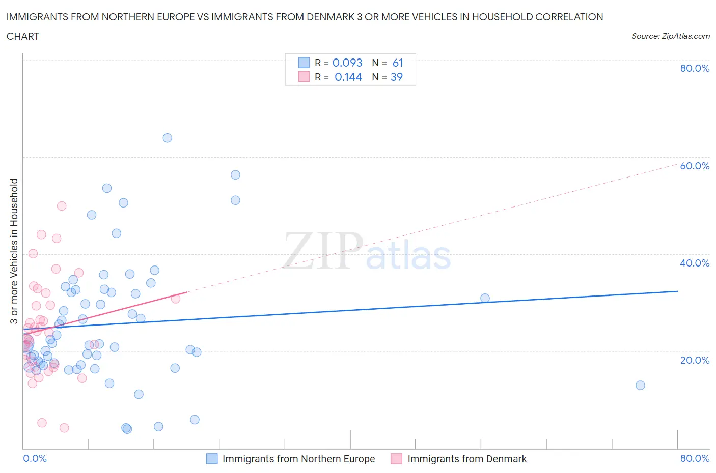 Immigrants from Northern Europe vs Immigrants from Denmark 3 or more Vehicles in Household