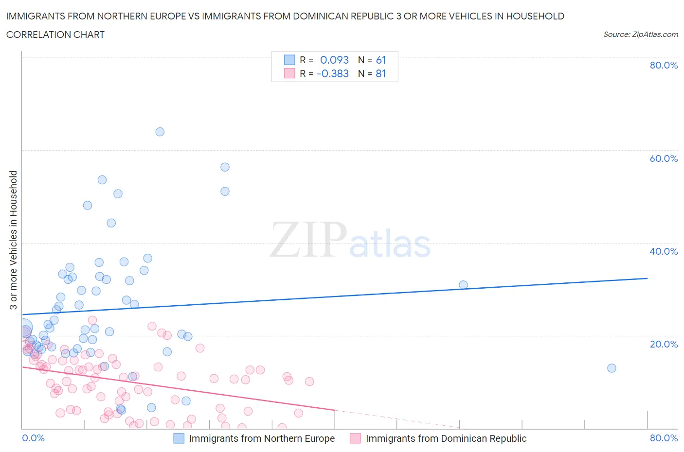 Immigrants from Northern Europe vs Immigrants from Dominican Republic 3 or more Vehicles in Household