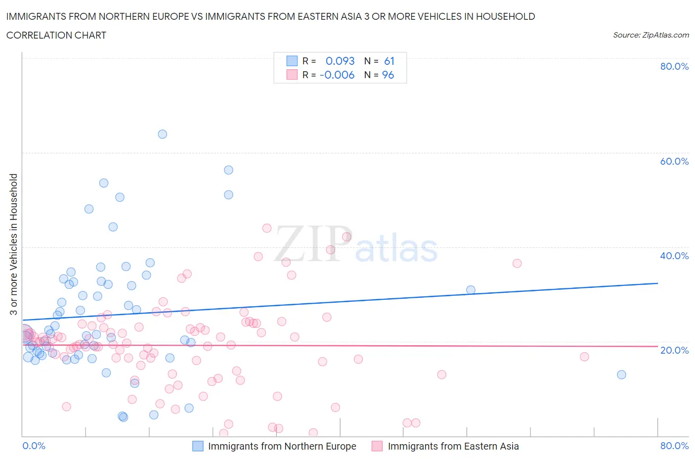 Immigrants from Northern Europe vs Immigrants from Eastern Asia 3 or more Vehicles in Household