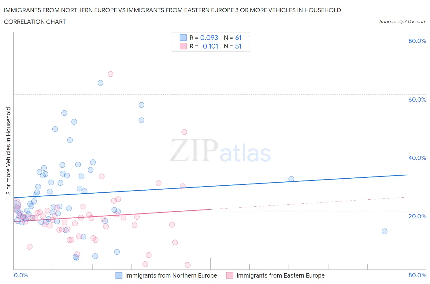 Immigrants from Northern Europe vs Immigrants from Eastern Europe 3 or more Vehicles in Household