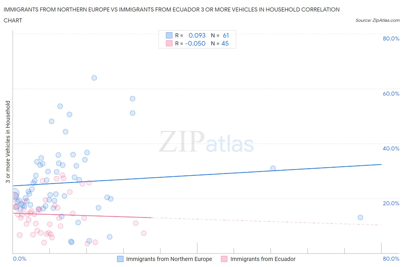 Immigrants from Northern Europe vs Immigrants from Ecuador 3 or more Vehicles in Household