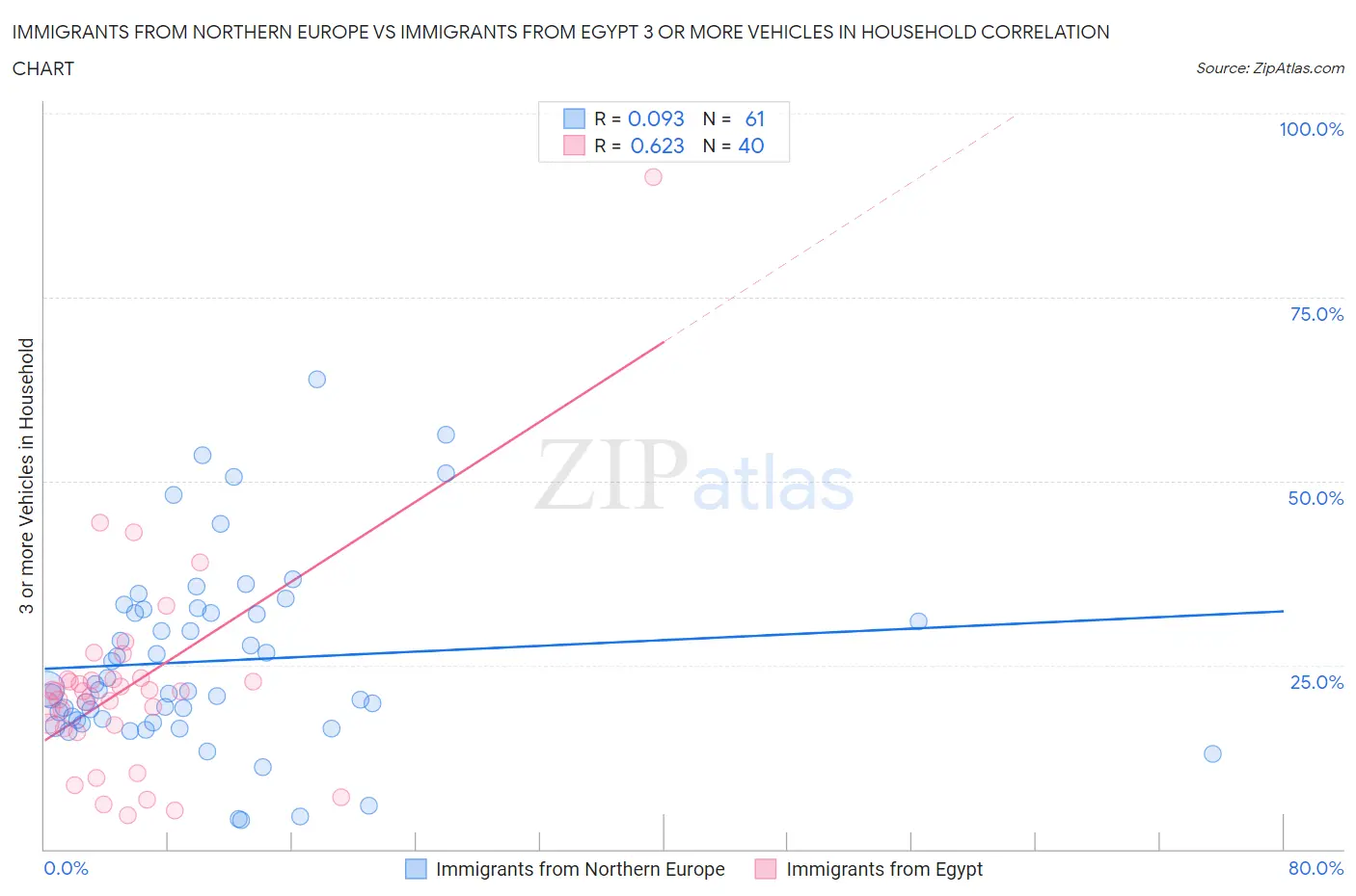 Immigrants from Northern Europe vs Immigrants from Egypt 3 or more Vehicles in Household