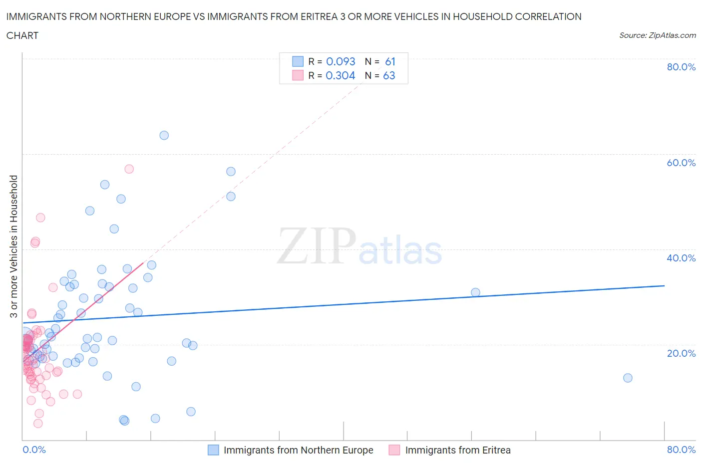Immigrants from Northern Europe vs Immigrants from Eritrea 3 or more Vehicles in Household