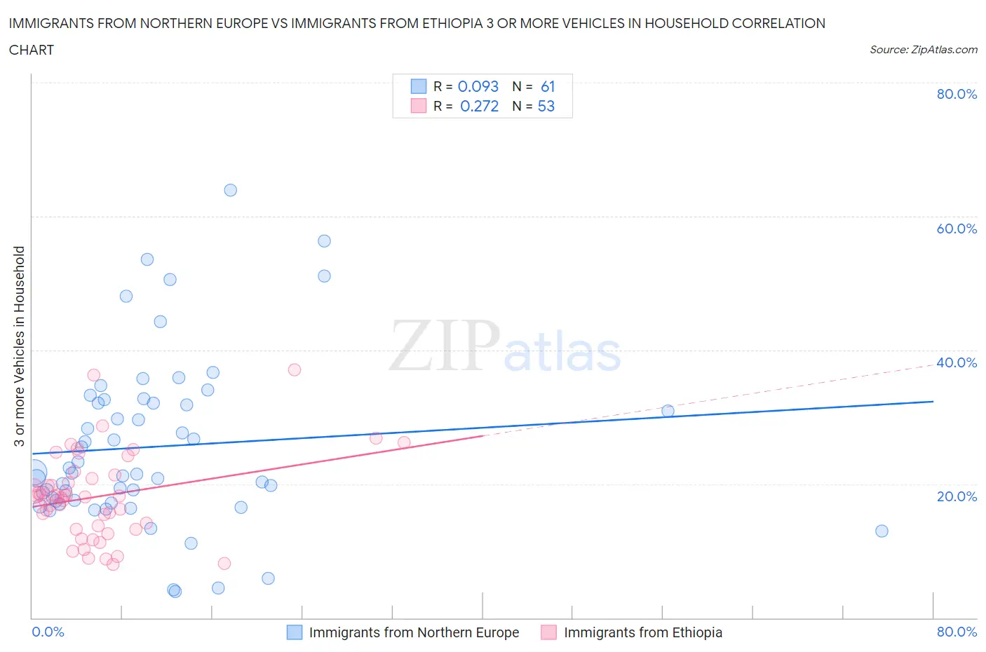 Immigrants from Northern Europe vs Immigrants from Ethiopia 3 or more Vehicles in Household
