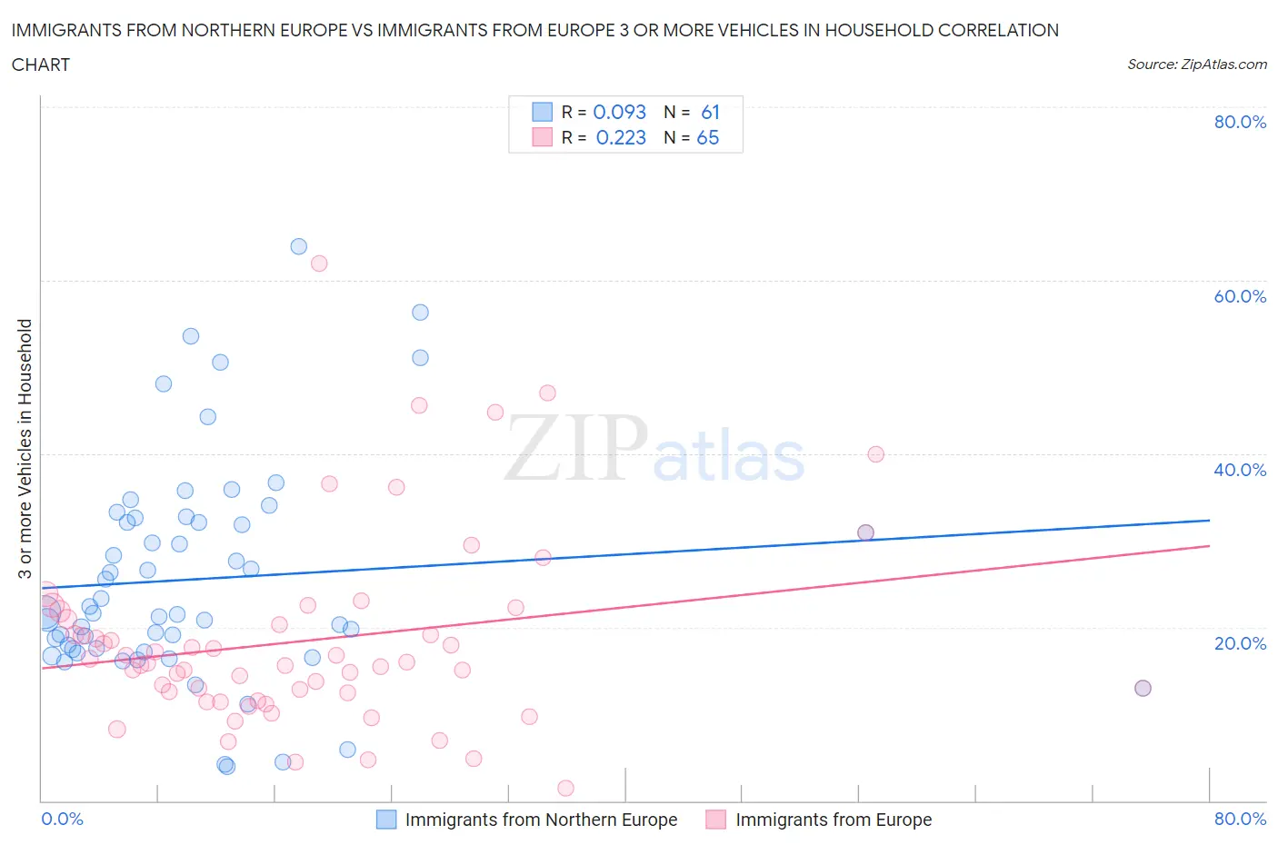 Immigrants from Northern Europe vs Immigrants from Europe 3 or more Vehicles in Household