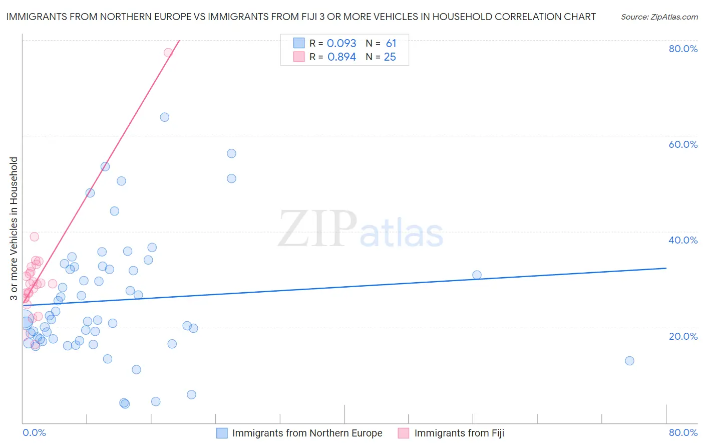 Immigrants from Northern Europe vs Immigrants from Fiji 3 or more Vehicles in Household