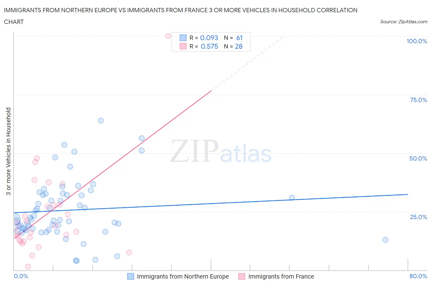 Immigrants from Northern Europe vs Immigrants from France 3 or more Vehicles in Household
