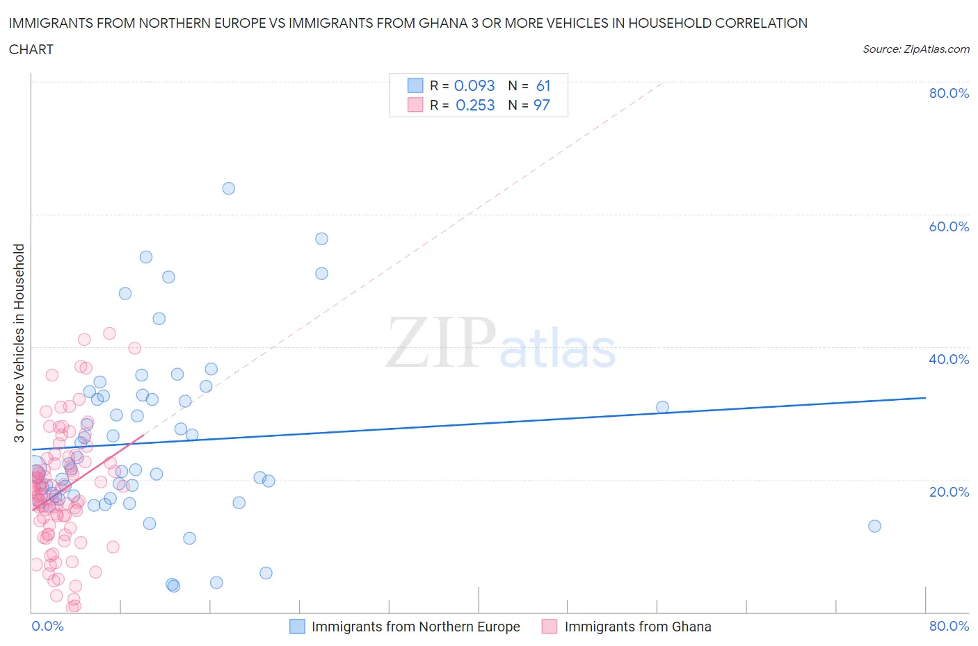 Immigrants from Northern Europe vs Immigrants from Ghana 3 or more Vehicles in Household