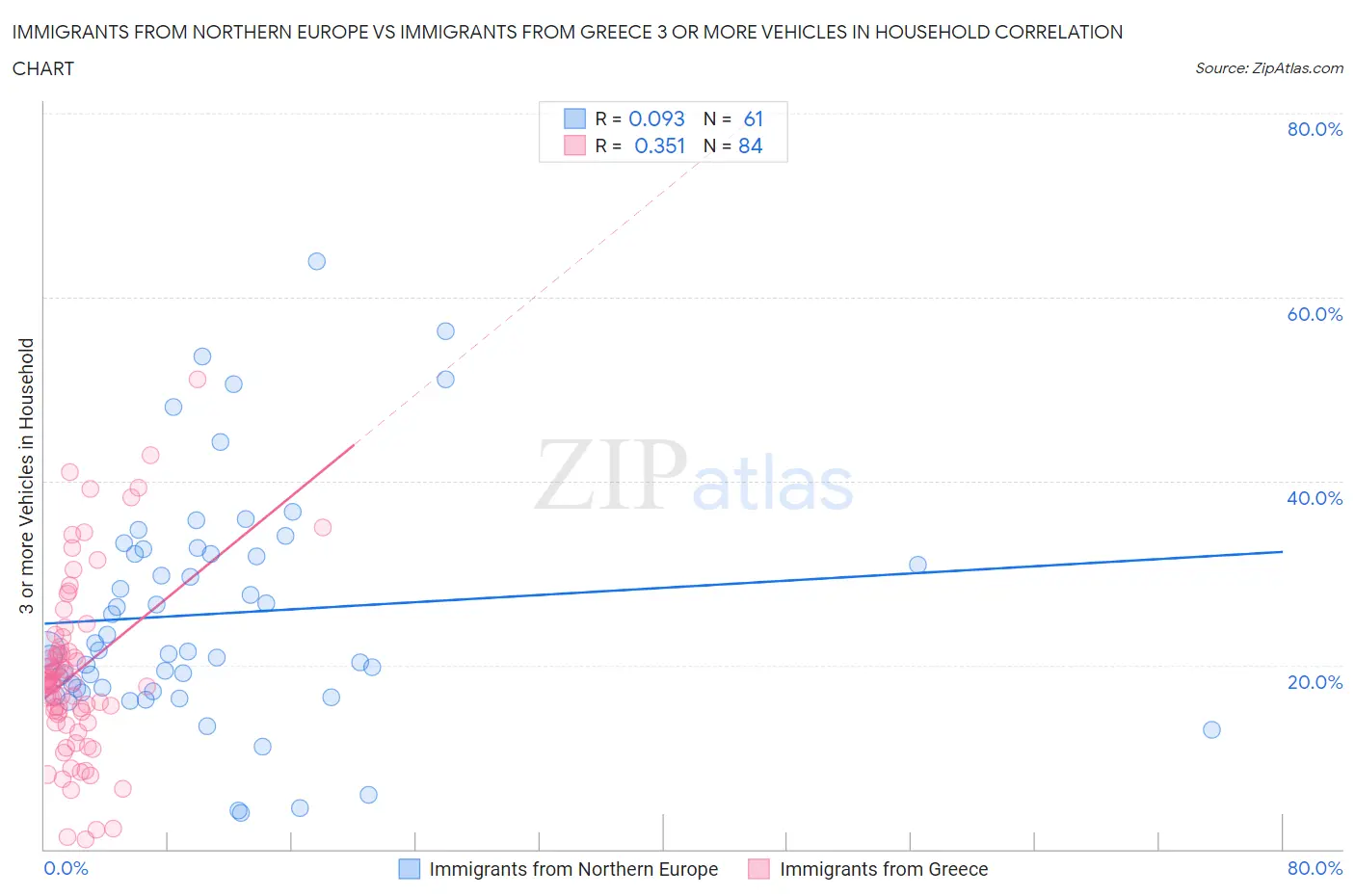 Immigrants from Northern Europe vs Immigrants from Greece 3 or more Vehicles in Household