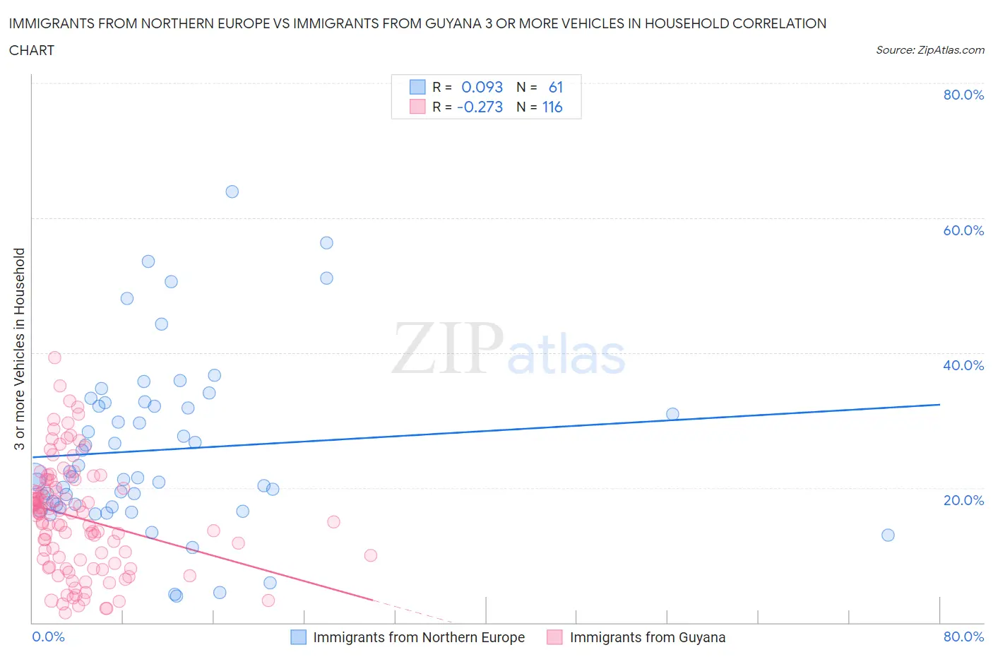 Immigrants from Northern Europe vs Immigrants from Guyana 3 or more Vehicles in Household