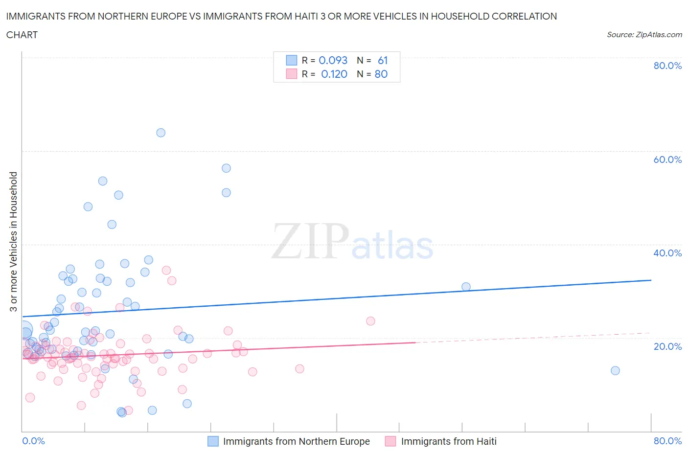 Immigrants from Northern Europe vs Immigrants from Haiti 3 or more Vehicles in Household