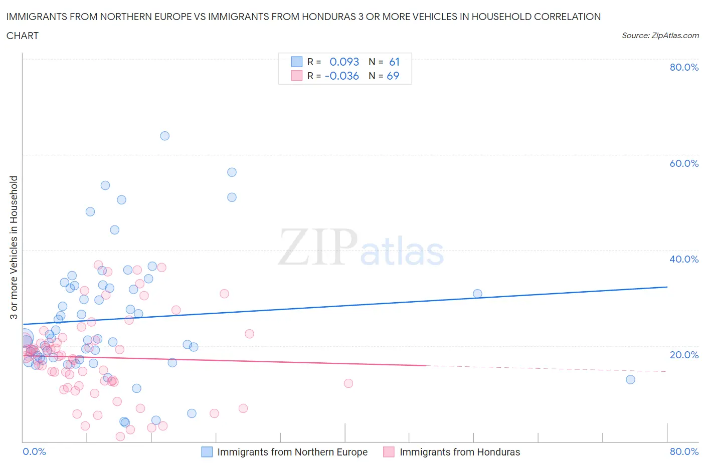 Immigrants from Northern Europe vs Immigrants from Honduras 3 or more Vehicles in Household