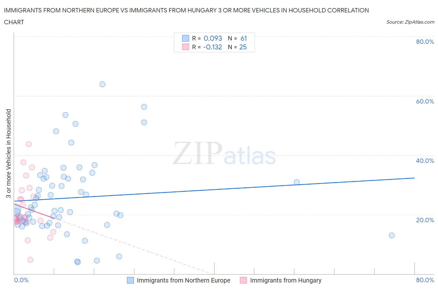 Immigrants from Northern Europe vs Immigrants from Hungary 3 or more Vehicles in Household