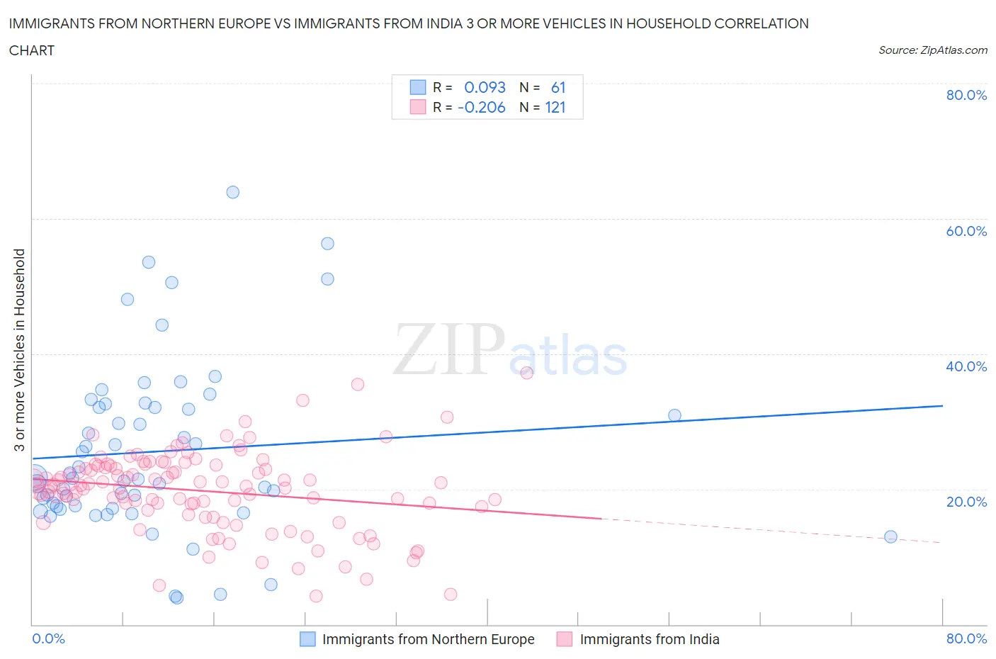 Immigrants from Northern Europe vs Immigrants from India 3 or more Vehicles in Household