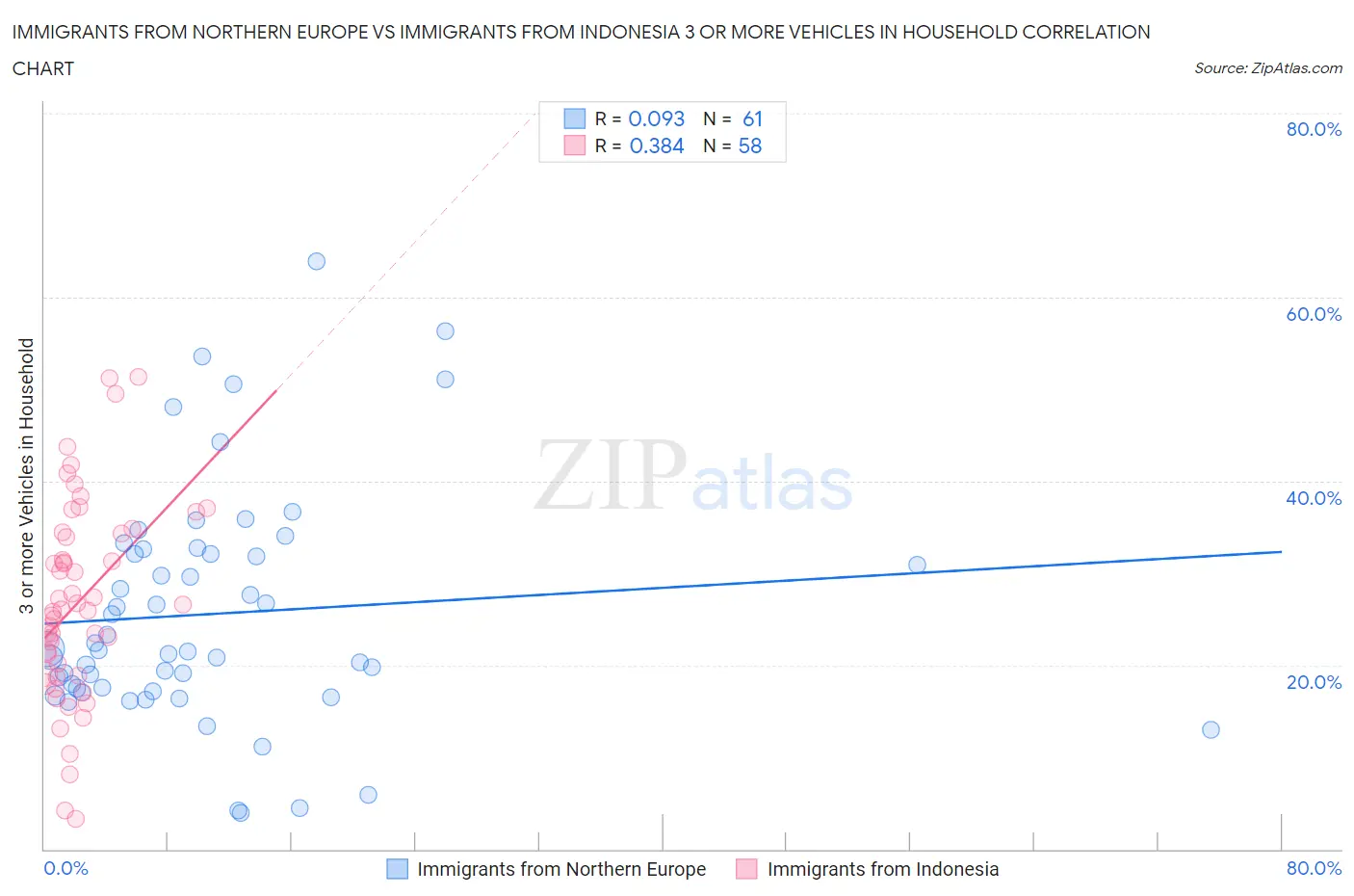 Immigrants from Northern Europe vs Immigrants from Indonesia 3 or more Vehicles in Household