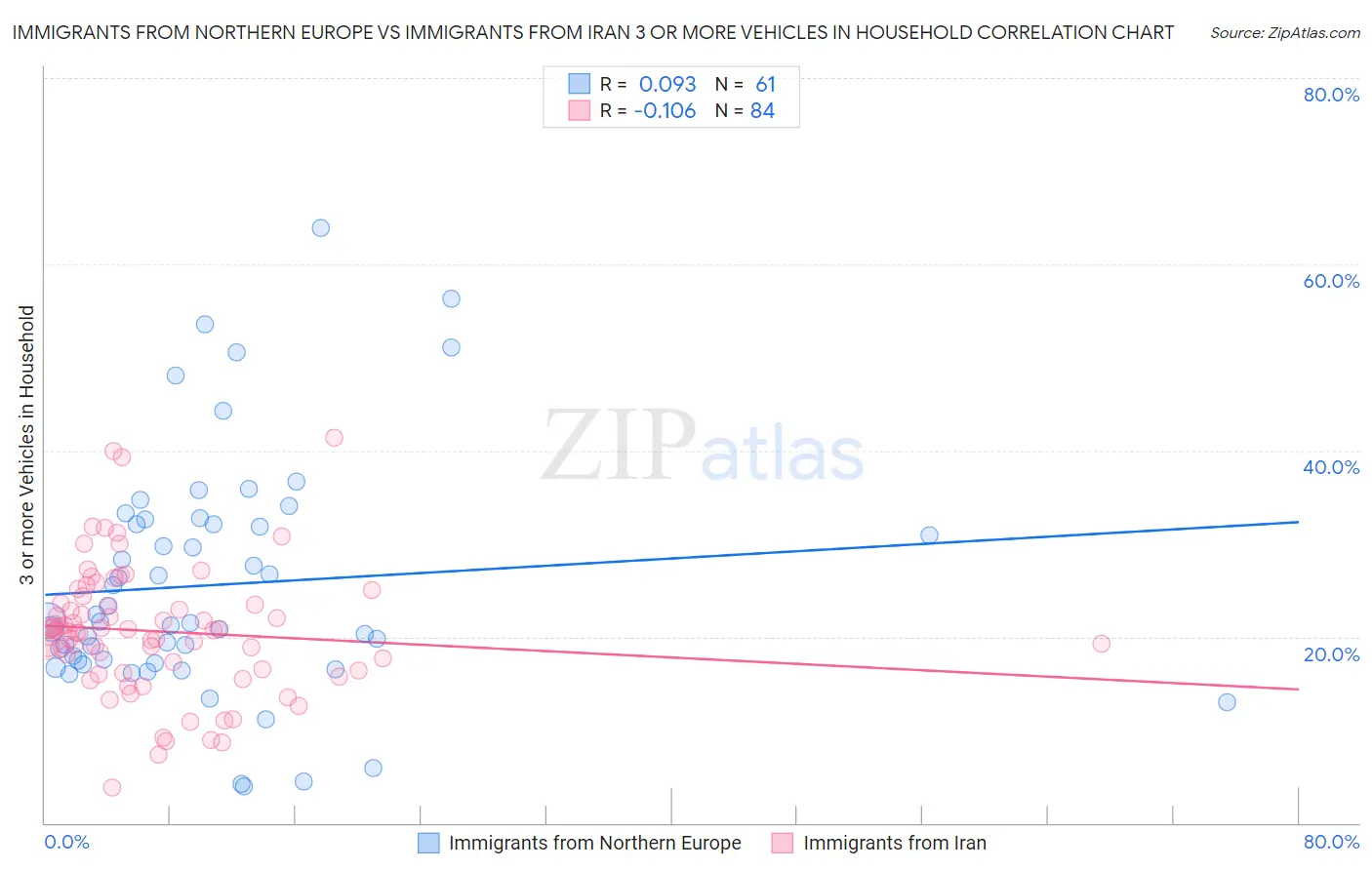 Immigrants from Northern Europe vs Immigrants from Iran 3 or more Vehicles in Household