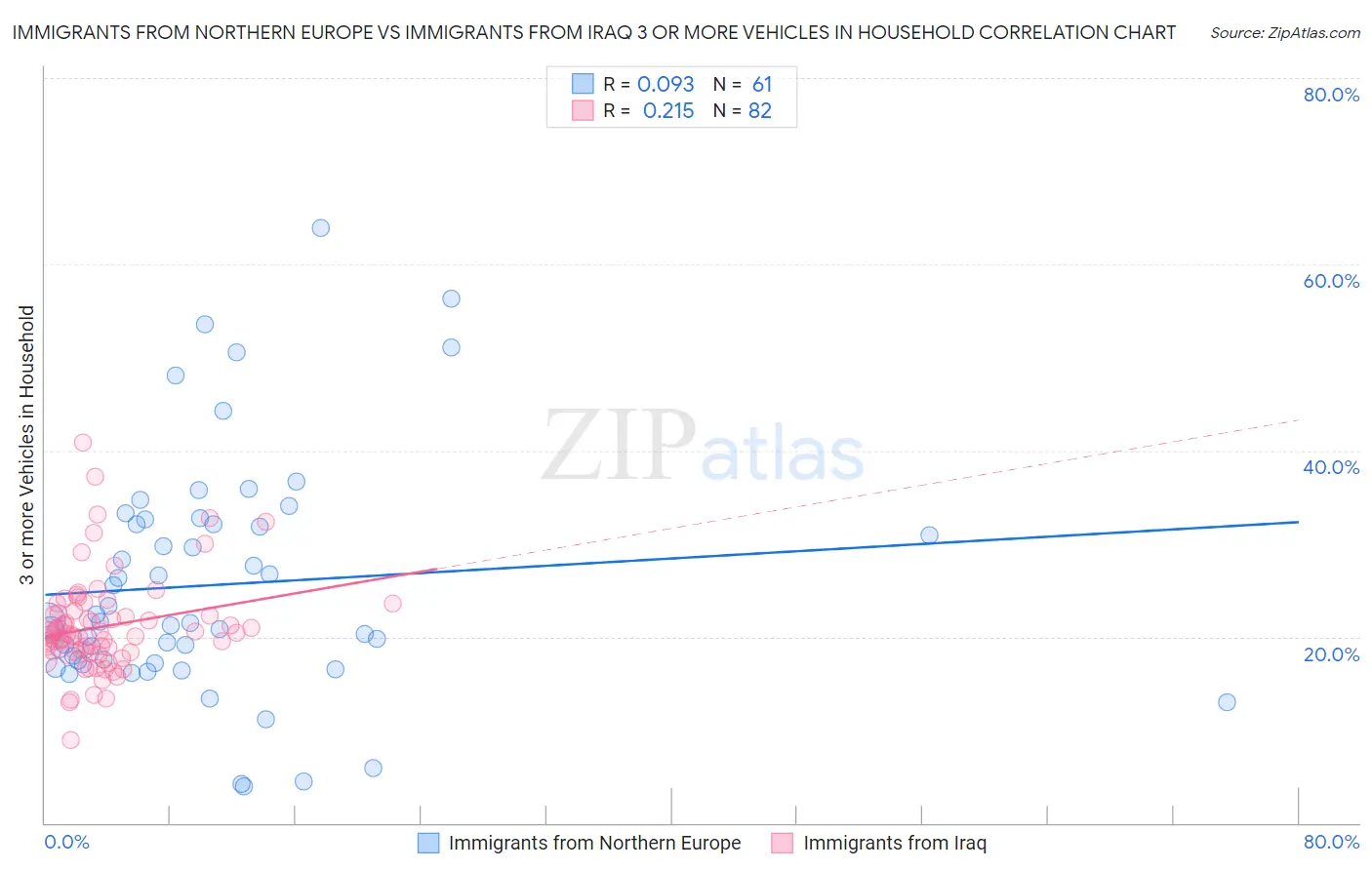 Immigrants from Northern Europe vs Immigrants from Iraq 3 or more Vehicles in Household