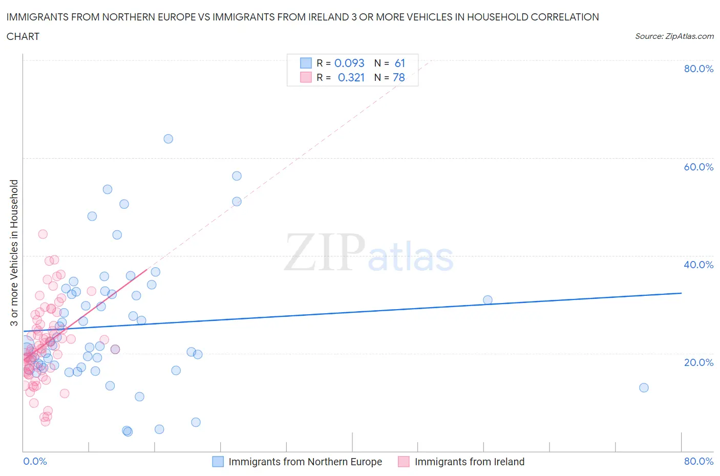 Immigrants from Northern Europe vs Immigrants from Ireland 3 or more Vehicles in Household