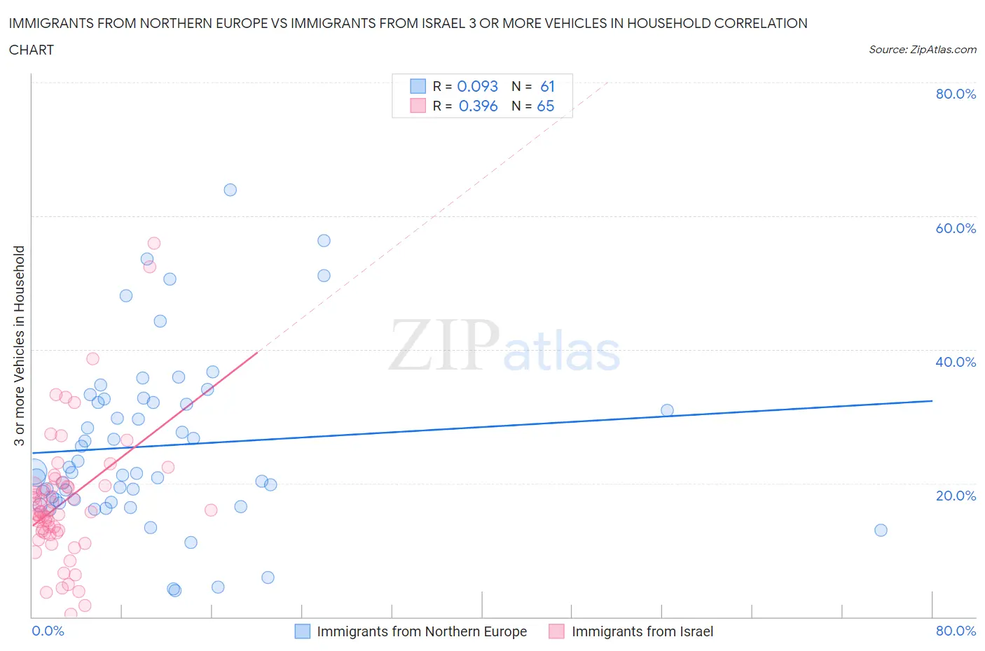 Immigrants from Northern Europe vs Immigrants from Israel 3 or more Vehicles in Household