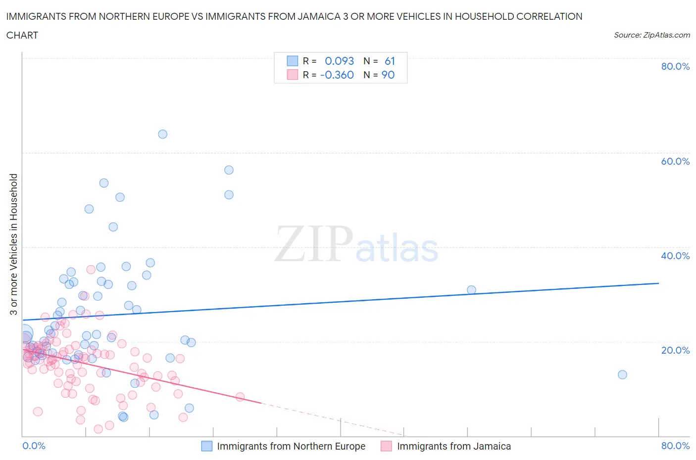Immigrants from Northern Europe vs Immigrants from Jamaica 3 or more Vehicles in Household