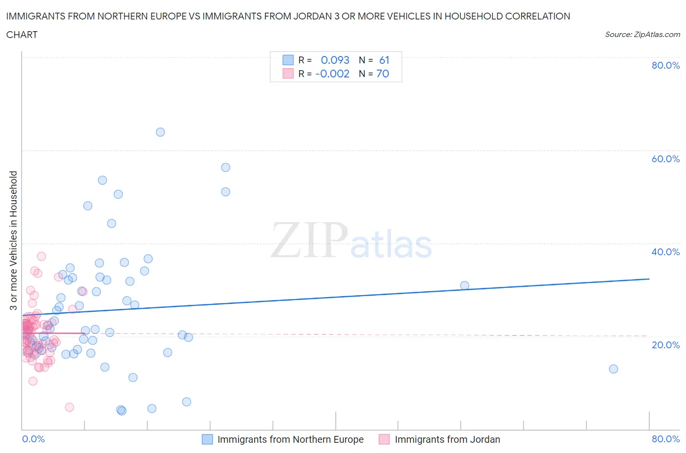 Immigrants from Northern Europe vs Immigrants from Jordan 3 or more Vehicles in Household
